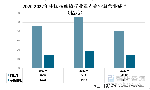 中国按摩椅行业现状：奥佳华vs荣泰健康尊龙凯时人生就博登录一文读懂2022年(图1)