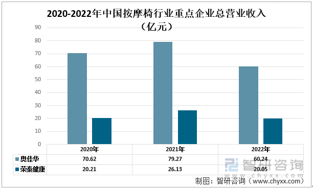 中国按摩椅行业现状：奥佳华vs荣泰健康尊龙凯时人生就博登录一文读懂2022年(图2)