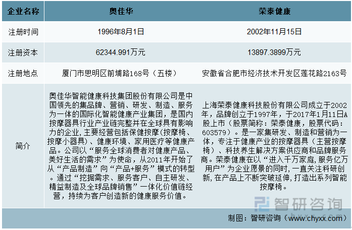 中国按摩椅行业现状：奥佳华vs荣泰健康尊龙凯时人生就博登录一文读懂2022年(图3)