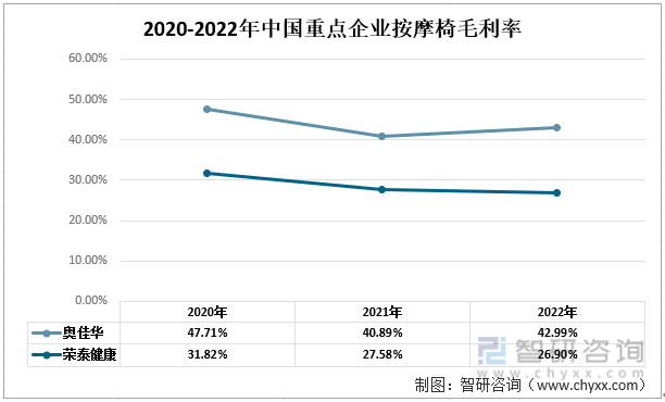 中国按摩椅行业现状：奥佳华vs荣泰健康尊龙凯时人生就博登录一文读懂2022年(图4)