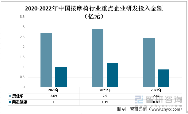 中国按摩椅行业现状：奥佳华vs荣泰健康尊龙凯时人生就博登录一文读懂2022年(图5)