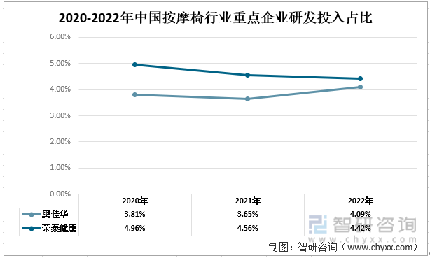 中国按摩椅行业现状：奥佳华vs荣泰健康尊龙凯时人生就博登录一文读懂2022年(图8)