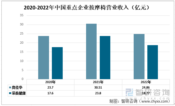 中国按摩椅行业现状：奥佳华vs荣泰健康尊龙凯时人生就博登录一文读懂2022年(图9)